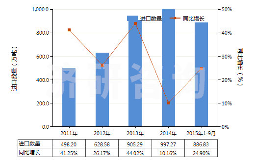 2011-2015年9月中國對二甲苯(HS29024300)進(jìn)口量及增速統(tǒng)計 2011-2015年9月中國對二甲苯(HS29024300)進(jìn)口量及增速統(tǒng)計